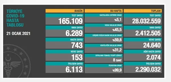 Son dakika | Sağlık Bakanlığı 25 Ocak 2021’e ait Kovid-19 vaka ve vefat tablosunu açıkladı | Türkiye’de koronavirüsten kaç kişi öldü?