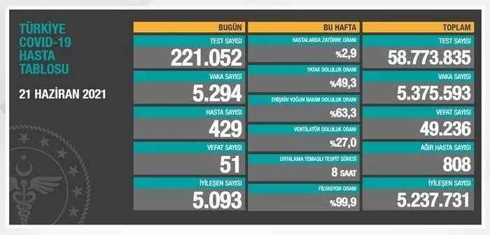 son-dakika-saglik-bakanligi-27-haziran-2021-kovid-19-vaka-ve-vefat-tablosu-turkiyede-koronavirusten-kac-kisi-oldu-vaka-sayisi-ne-kadar-1624803962754.jpg Son dakika: Sağlık Bakanlığı 28 Haziran 2021'e ait Kovid-19 tablosunu açıkladı | Türkiye'de koronavirüsten kaç kişi öldü? - 14
