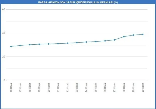İstanbul barajlarındaki doluluk oranlarında son durum: 38,86'ya yükseldi - 3