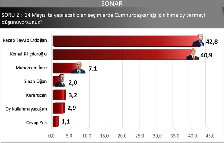 14 Mayıs öncesi son anket sonucu! Başkan Erdoğan ve AK Parti yine ilk sırada! Kim ne kadar oy alıyor?