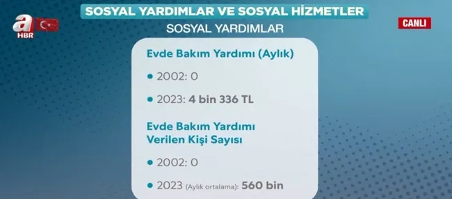 Başkan Erdoğan farkı! 20 yılda sosyal hizmetlerde asırlık değişim