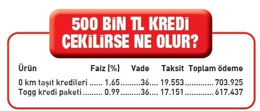 TOGG’da ucuz kredinin püf noktaları! Ayda 3 bin TL cepte