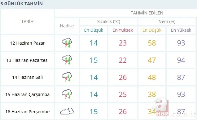 Son dakika: Ankara'da sağanak yağış ve fırtına ne zaman bitecek? 11 Haziran Meteoroloji Ankara 5 günlük hava durumu 3