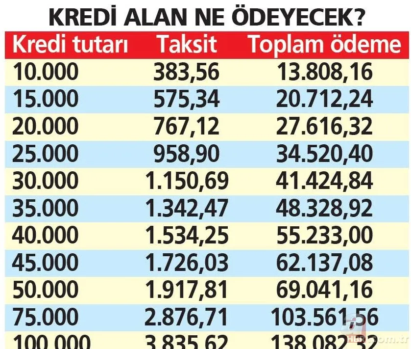 Son 3 güne girildi! Kredi çekip emekli olabilirsiniz! İşte geri ödeme tablosu 14