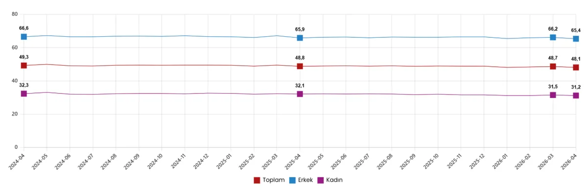 Mevsim etkisinden arındırılmış istihdam oranı, Nisan 2024 - Nisan 2026 (Kaynak: TÜİK)