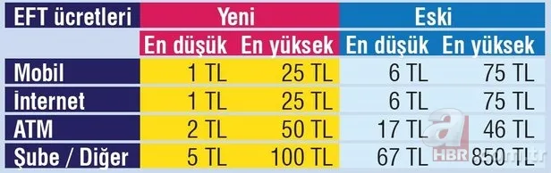 Yeni EFT ücreti ne kadar? Banka EFT ücretleri kaç para? EFT ne zaman hesaba geçer? 3