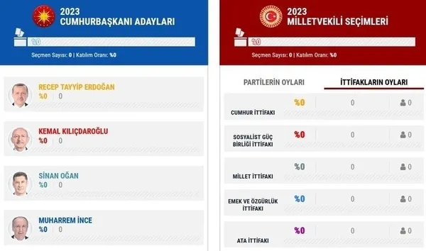 SEÇİM SONUÇLARI CANLI İZLE! A HABER 14 Mayıs seçimleri anlık oy oranları...13. Cumhurbaşkanı ve 28. Dönem Milletvekili Genel Seçim sonuçları CANLI YAYIN!