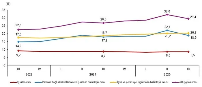tuik-2025-3-ceyrek-isgucu-verilerini-paylasti-istihdamda-artis-suruyor-1763449816624.jpeg Mevsim etkisinden arındırılmış işgücüne ilişkin tamamlayıcı göstergeler, III. Çeyrek: Temmuz-Eylül, 2025 (TÜİK)