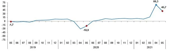Son dakika: Sanayide çarklar dönüyor! Ekonomide sevindiren rakam! Yüzde 40,7 yükseldi - 2
