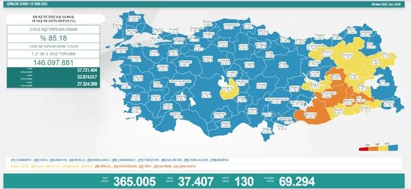 son-dakika-saglik-bakanligi-koronavirus-tablosunu-duyurdu-8-mart-kovid-19-vaka-vefat-sayilari-1646758467785.jpg SON DAKİKA | Sağlık Bakanlığı koronavirüs tablosunu duyurdu | 8 Mart Kovid-19 vaka - vefat sayıları - 1