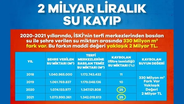 Son dakika: İSKİ’de skandal! 2 milyar TL’lik kayıp var - 1
