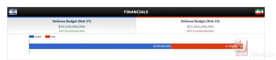 İsrail İran'ı vurdu! İran ve İsrail'in orduları ne kadar güçlü? İşte 2025 askeri güç karşılaştırması 9
