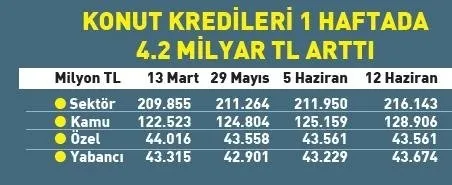 Konuttaki tarihi kampanyalar kredide rekor kırdırdı! Günde 840 milyon TL kredi - 1