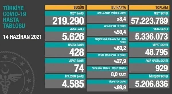 Son dakika: Sağlık Bakanlığı Kovid-19 vaka ve vefat tablosu 24 Haziran 2021
