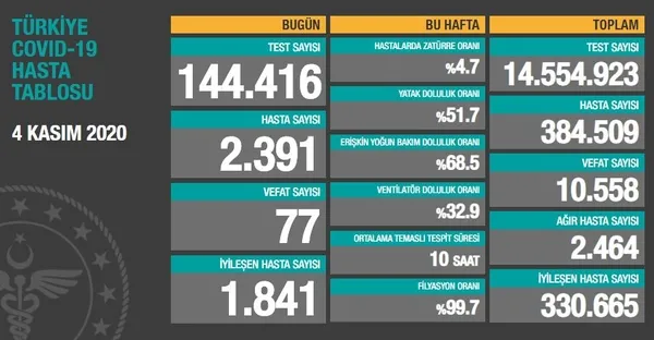 Son dakika...Sağlık Bakanlığı koronavirüs vaka sayılarını açıkladı | 04 Kasım 2020
