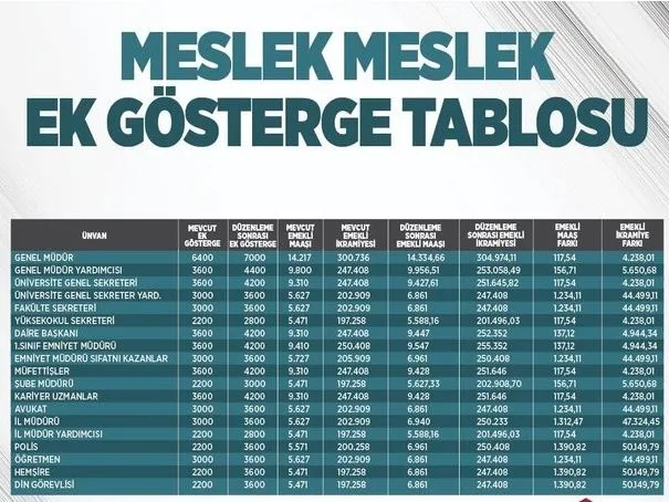 3600 ek gösterge ile Uzman çavuş, Astsubay, Bekçi maaşları ne kadar olacak? Uzman çavuş, Astsubay ve Bekçi maaşları kaç TL olacak? - 6