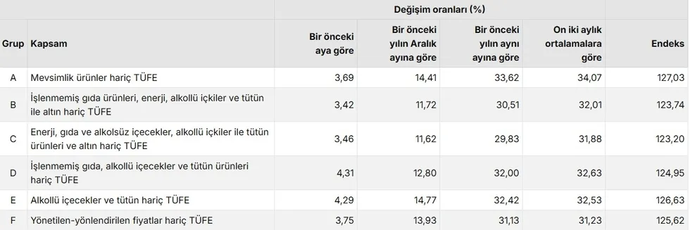 tuik-nisan-ayi-enflasyonu-verilerini-acikladi-yillik-bazda-beklenti-degisti-mi-1777878425308.jpeg Özel kapsamlı TÜFE göstergeleri ve değişim oranları (%), Nisan 2026