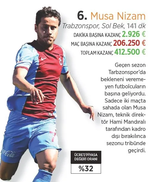 Süper Lig’de parasını hak edenler ve etmeyenler! - 7