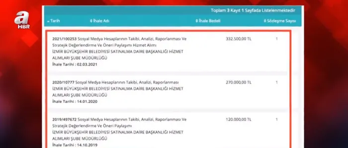 CHP yandaşı kanalları Tunç Soyer mi besliyor? Milyonlar akıttı