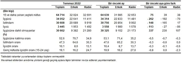 Son dakika: Temmuz ayı işsizlik rakamları açıklandı