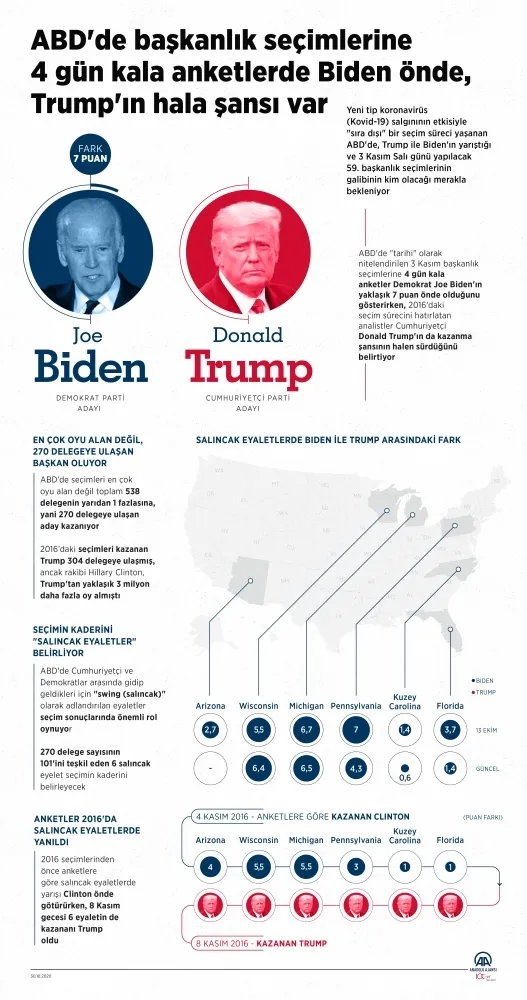 ABD seçimlerine 4 gün kaldı! Biden önde Trump'ın şansı devam ediyor - 1