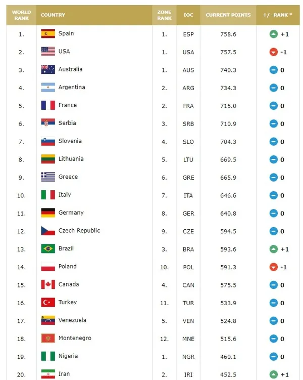 turkiye-fiba-dunya-siralamasinda-kacinci-1668781933914.jpg Türkiye FIBA dünya sıralamasında kaçıncı?