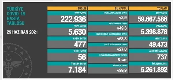 son-dakika-saglik-bakanligi-29-haziran-2021-kovid-19-vaka-ve-vefat-tablosu-turkiyede-koronavirusten-kac-kisi-oldu-vaka-sayisi-ne-kadar-1624977361893.jpg SON DAKİKA: Sağlık Bakanlığı 1 Temmuz 2021 vaka ve vefat tablosunu açıkladı! Can kaybında düşüş sürüyor - 10