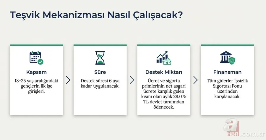 750 bin gence iş fırsatı devletten: 18 yaşına gelene 28 bin TL maaş! Kimler yararlanacak? 5