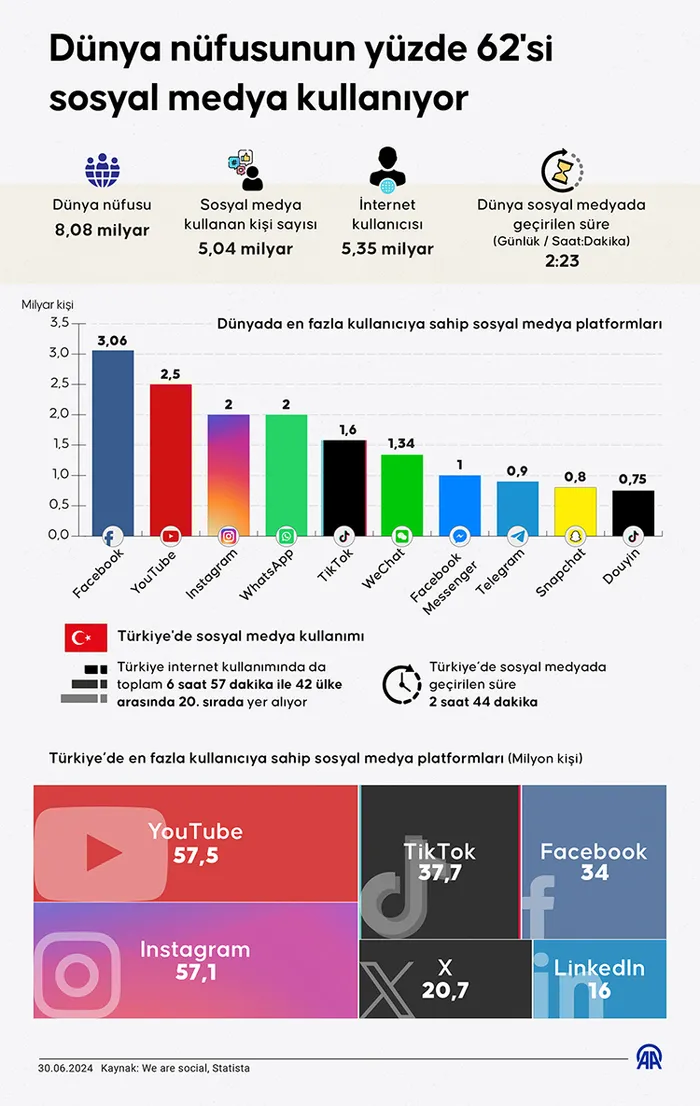 Sosyal medyanın korkunç gücü! Dünya nüfusunun yüzde 62'si kullanıyor! Facebook liderliği kimseye bırakmadı - 1