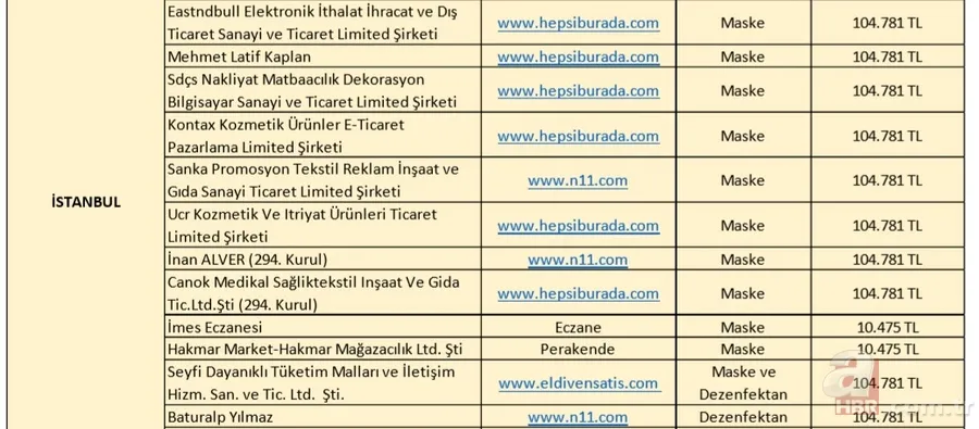 İl il fahiş fiyat uygulayan firmalar listesi: Koronavirüs salgını sonrası fiyat yükselten firmaların isimleri 3