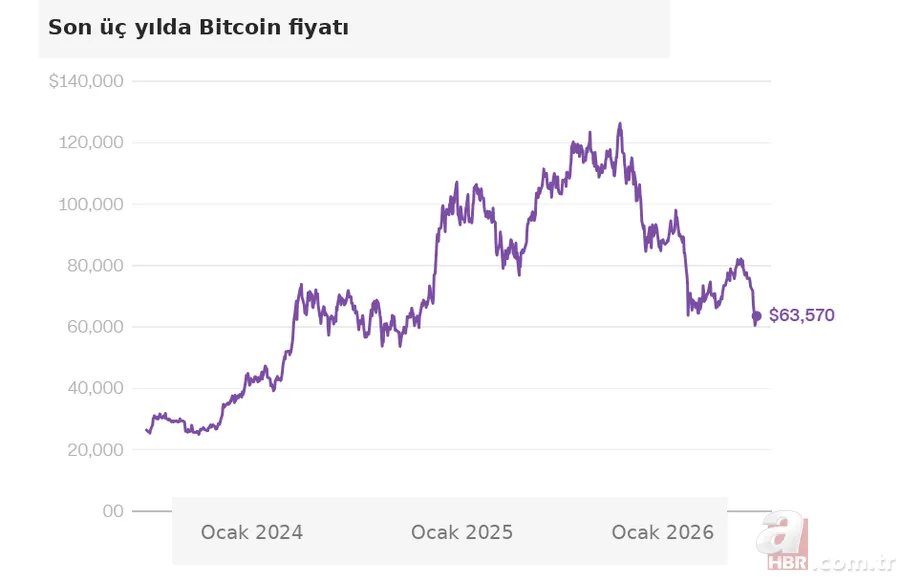 Bitcoin 8 ayda 1 trilyon dolardan fazla kaybetti: Yatırımcılar kripto paradan uzaklaşıyor 6