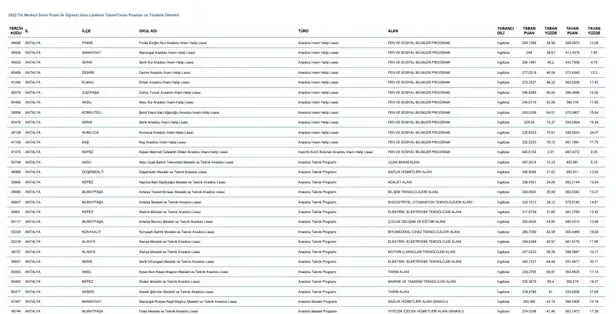 LGS taban puanları yüzdelik dilimler ne zaman açıklanacak 2023? LGS İstanbul, Ankara, İzmir lise yüzdelik dilimleri açıklandı mı?