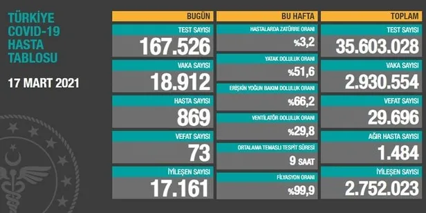 18 Mart korona tablosu: Türkiye'de corona virüsü vaka sayısı kaç oldu? Koronadan kaç kişi öldü? - 2