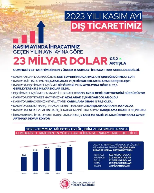 Kasım ayı dış ticaret rakamları açıklandı! Bakan Ömer Bolat duyurdu: Tarihin en yüksek aylık ihracat rakamını kırdık