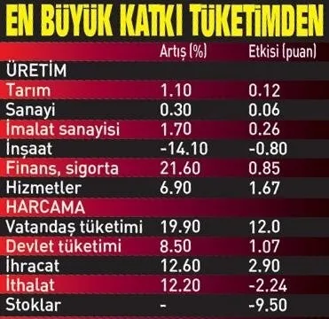 Dünyada resesyon endişeleri artıyor! Türkiye ekonomisi üçüncü çeyrekte de büyüdü