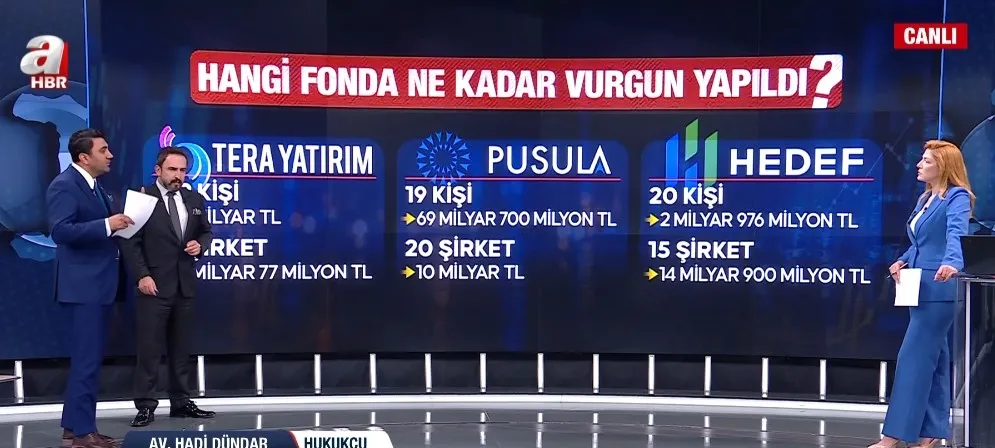 fon-vurgununda-clawback-formulu-etkin-pismanligin-perde-arkasi-a-haberde-parayi-iade-eden-supheliyi-ne-bekliyo-1791663992167.jpg Fon soruşturmasında Tera, Pusula ve Hedef şirketleriyle bağlantılı işlemler mercek altına alınırken, haksız kazançların geri alınması gündeme geldi (Fotoğraf: ahaber.com.tr / ekran görüntüsü)