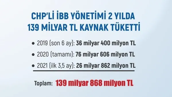 Yatırım yok reklam çok! CHP'li İBB'ye net soru: 139 milyar kaynak ile ne ürettiniz? - 1