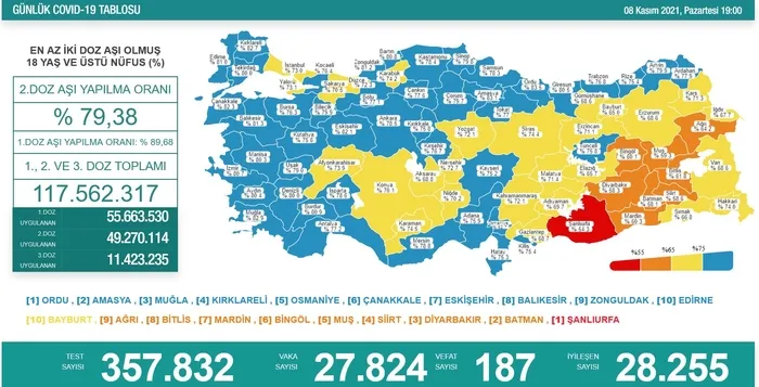 SON DAKİKA | Sağlık Bakanlığı Kovid-19 tablosunu açıkladı | 8 Kasım 2021 vaka ve vefat rakamları - 2