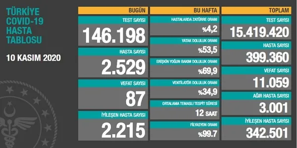 Son dakika haberi | Sağlık Bakanlığı koronavirüs vaka sayılarını açıkladı | 10 Kasım Salı