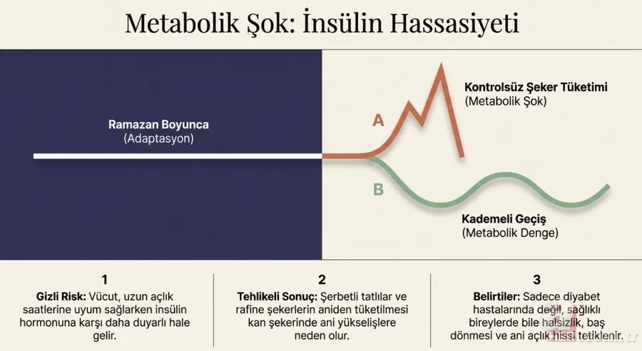 Bayram sofralarında büyük risk: Oruç sonrası beslenme hataları 3