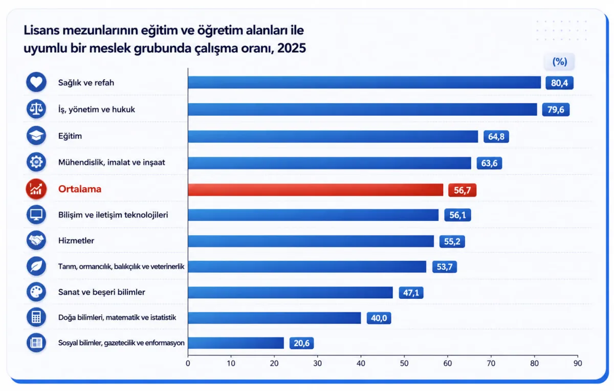 Kendi alanında çalışma oranı lisans mezunlarında yüzde 56,7 oldu.