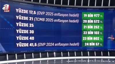 Asgari ücret görüşmeleri zaman başlıyor?