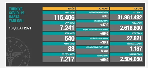 SON DAKİKA | Sağlık Bakanlığı 18 Şubat 2021 Kovid-19 vaka ve vefat tablosu
