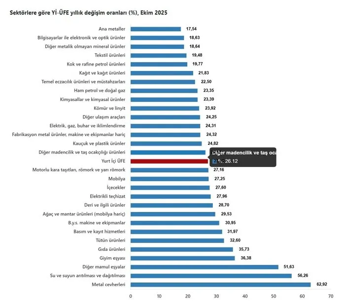 TÜİK gab Inflationszahlen für Oktober bekannt
