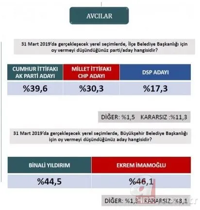 İstanbul’da ilçe ilçe yerel seçim anketi sonuçları