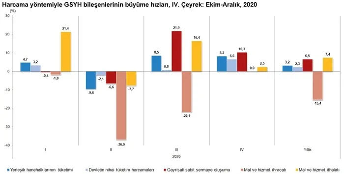 Son dakika: Türkiye ekonomisi son çeyrekte yüzde 5.9 büyüdü! TÜİK kritik rakamları açıkladı