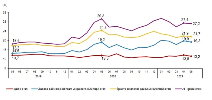 Son dakika: İşsizlik geriliyor! TÜİK son rakamları açıkladı - 6