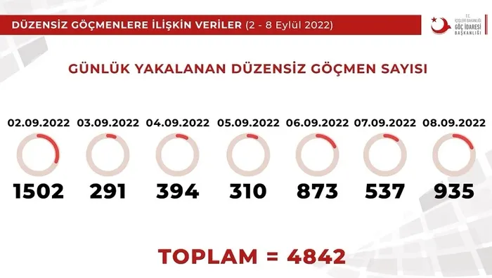 İçişleri Bakanlığı: Son bir haftada 3.038 düzensiz göçmen sınır dışı edildi - 3