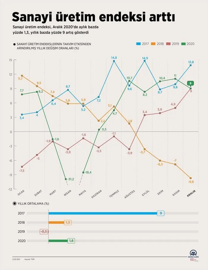 Son dakika: Ekonomiden güzel haber! Sanayi üretim endeksi yükseldi - 3