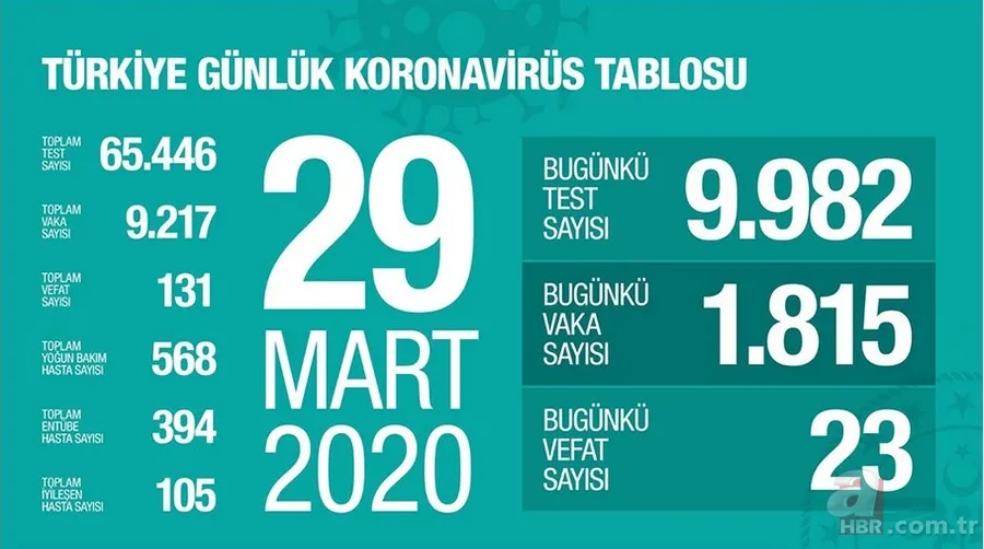 Türkiye koronavirüs haritası canlı! 30 Mart Sağlık Bakanlığı corona tablosu: Türkiye'de vaka sayısı kaç? Kaç kişi öldü? 3